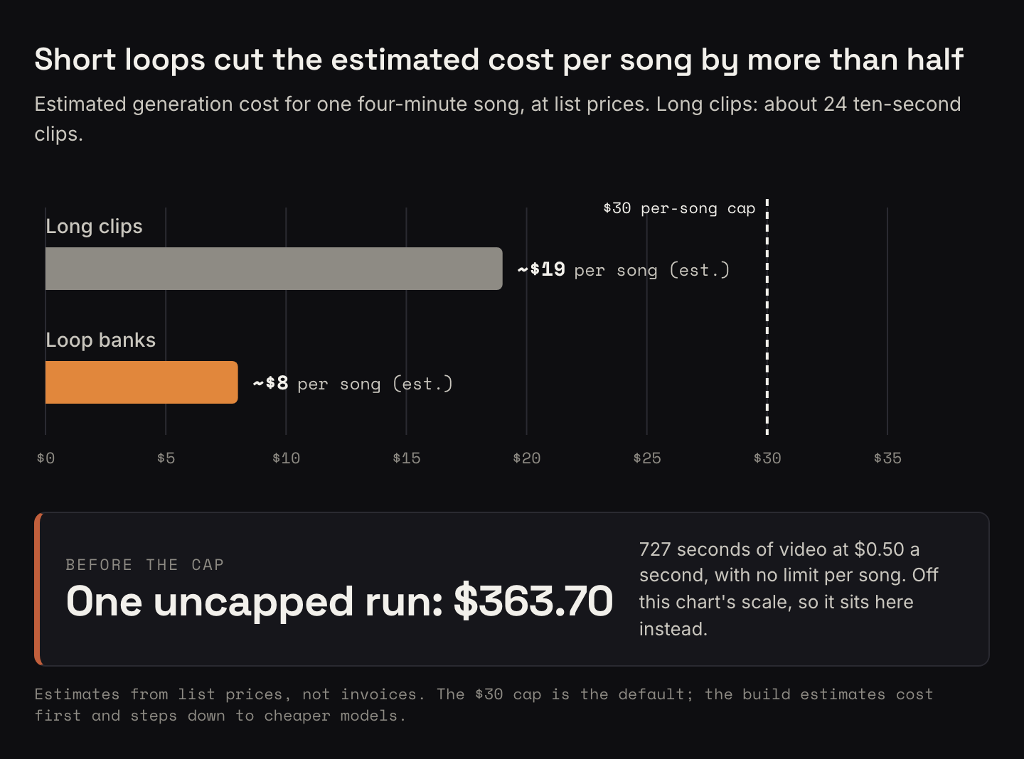 Horizontal bar chart of estimated cost per four-minute song at list prices. Long clips: about 19 dollars. Loop banks: about 8 dollars. A dashed line marks the 30 dollar per-song cap. A separate callout notes one uncapped run before the cap cost $363.70.