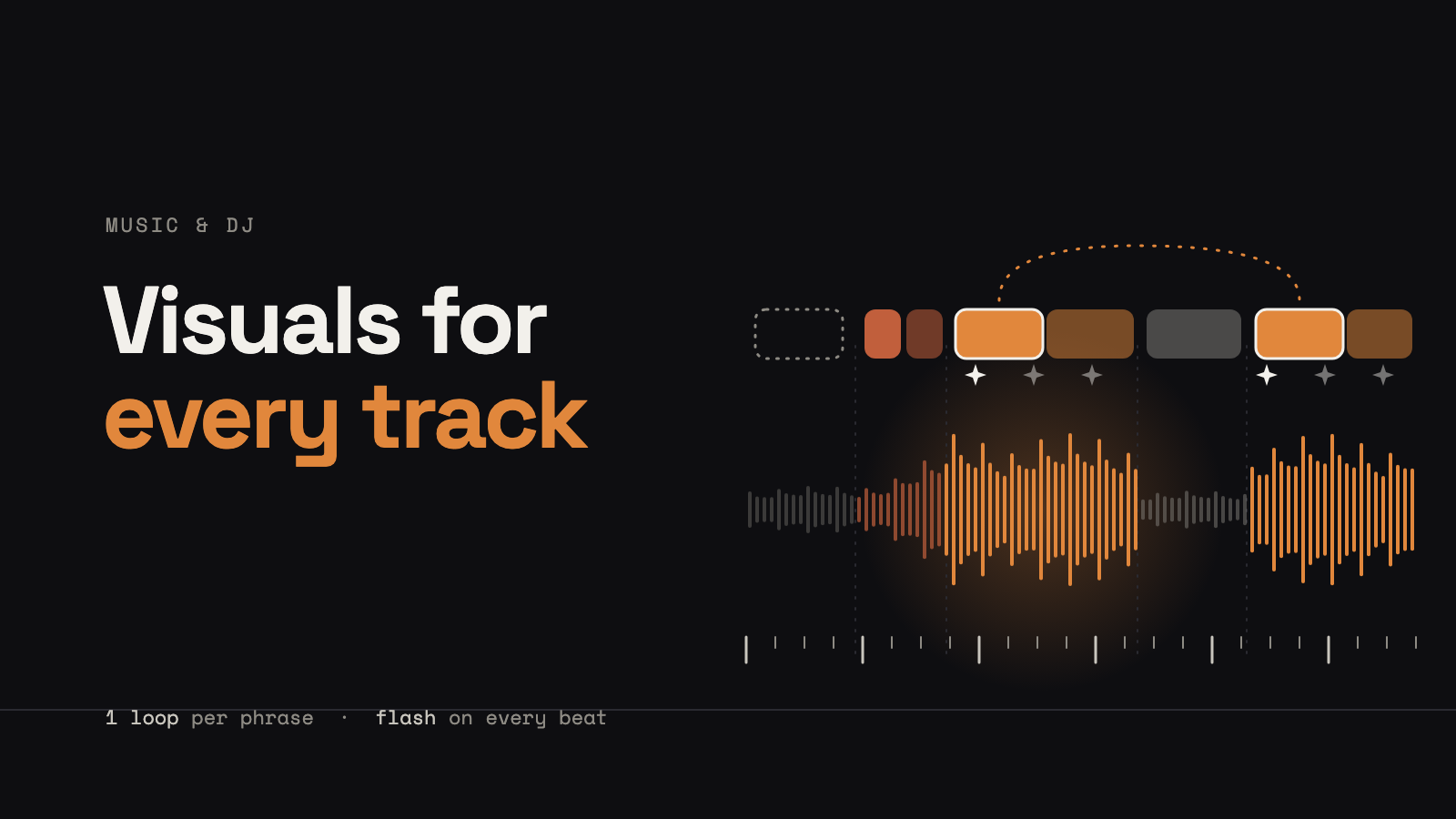 An abstract audio waveform split into phrase sections, with beat tick marks beneath it and a row of colored loop tiles above it, beside the title Visuals for every track.