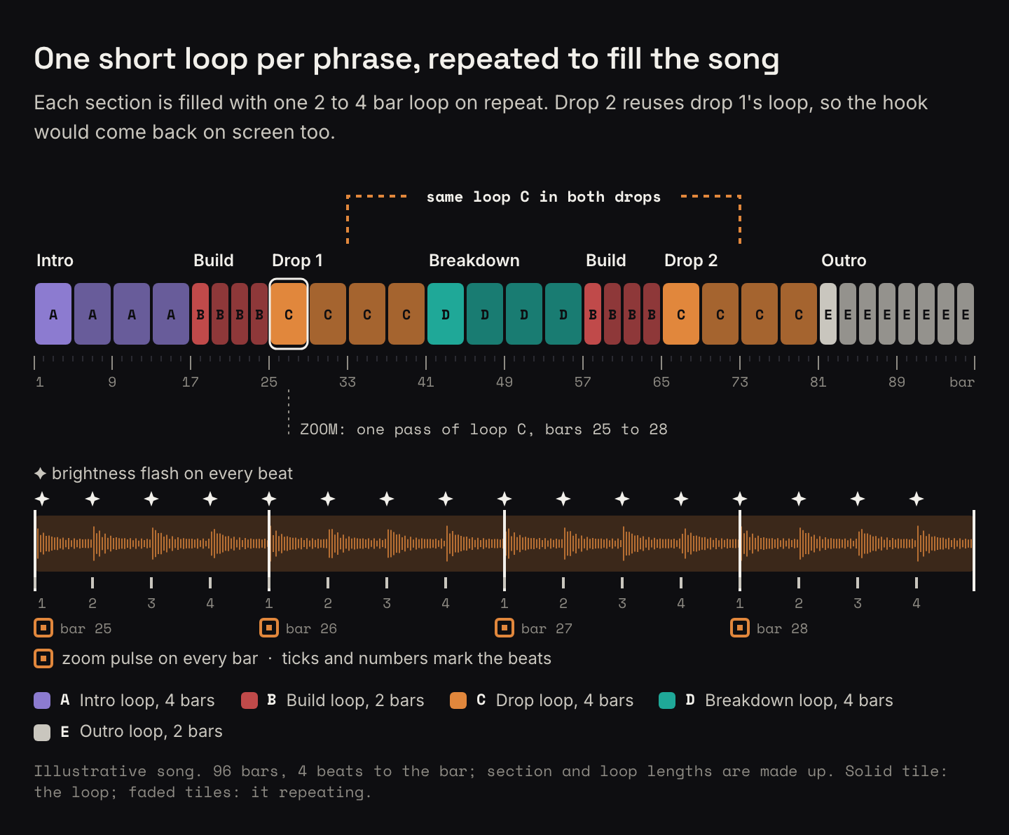 Timeline of an illustrative 96-bar song: intro, build, drop 1, breakdown, build, drop 2, outro. Each section is filled by repeating one 2 to 4 bar loop for its phrase type, color-coded and lettered A to E. Drop 1 and drop 2 both use loop C. A zoomed strip of bars 25 to 28 shows a brightness flash on every beat and a zoom pulse on every bar.