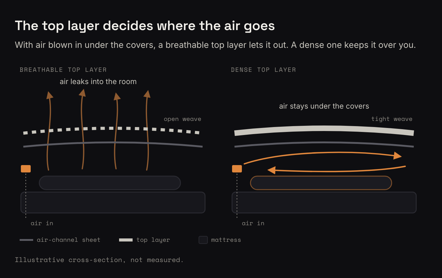 Illustrative two-panel cross-section, not measured. In both panels, air enters under the covers, below an air-channel sheet and a top layer. On the left, under a breathable open-weave top layer, the air arrows pass up through both layers and escape into the room. On the right, under a dense tight-weave top layer, the arrows stay under the covers and circulate over the sleeper.
