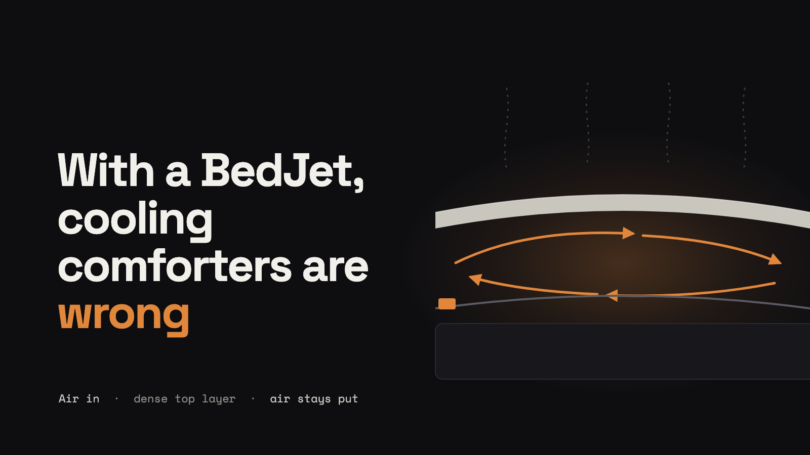An abstract dark cross-section of a bed: orange airflow lines curl under a thick, solid top layer instead of escaping, next to the title With a BedJet, cooling comforters are wrong.