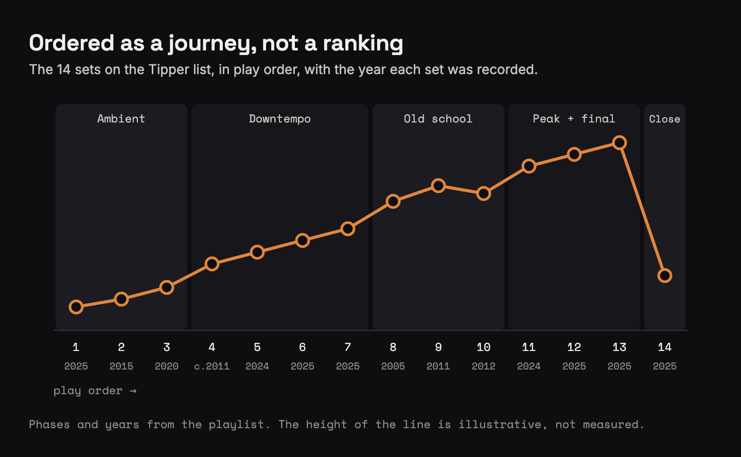 Line chart of the 14 sets on the Tipper list in play order, grouped into five phases: ambient, downtempo, old school, peak and final, and a closing comedown. Each set is labelled with the year it was recorded, from 2005 to 2025. The height of the line is illustrative, not measured.