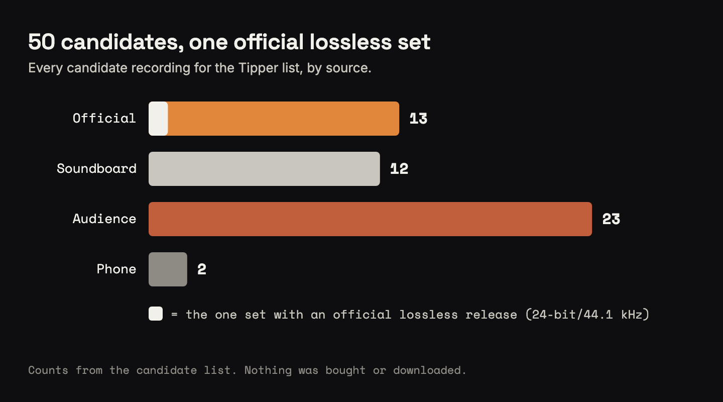 Bar chart of 50 candidate recordings by source: 13 official, 12 soundboard, 23 audience and 2 phone. One set had an official lossless release, at 24-bit/44.1 kHz. Nothing was bought or downloaded.