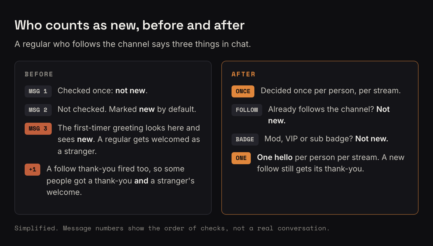 Before and after cards. Before: a regular's first message is checked once and marked not new, later messages are marked new by default, so the first-timer greeting on the third message welcomes a regular as a stranger, and a follow thank-you could fire too. After: newness is decided once per person per stream, anyone who already follows or wears a mod, VIP or sub badge is not new, and each person gets one hello per stream, while a new follow still gets its thank-you.