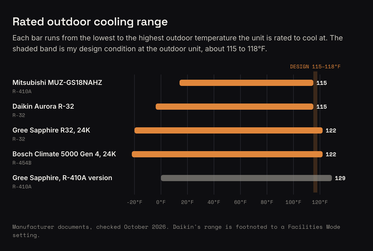 Range chart of rated outdoor cooling ranges from manufacturer documents, checked October 2026. Mitsubishi MUZ-GS18NAHZ, R-410A: 14 to 115°F. Daikin Aurora R-32: minus 4 to 115°F, footnoted to a Facilities Mode setting. Gree Sapphire R32 24K: minus 20 to 122°F. Bosch Climate 5000 Gen 4 24K, R-454B: minus 22 to 122°F. Gree Sapphire R-410A version: 0 to 129°F, shown in grey. A shaded band marks a design condition of about 115 to 118°F.