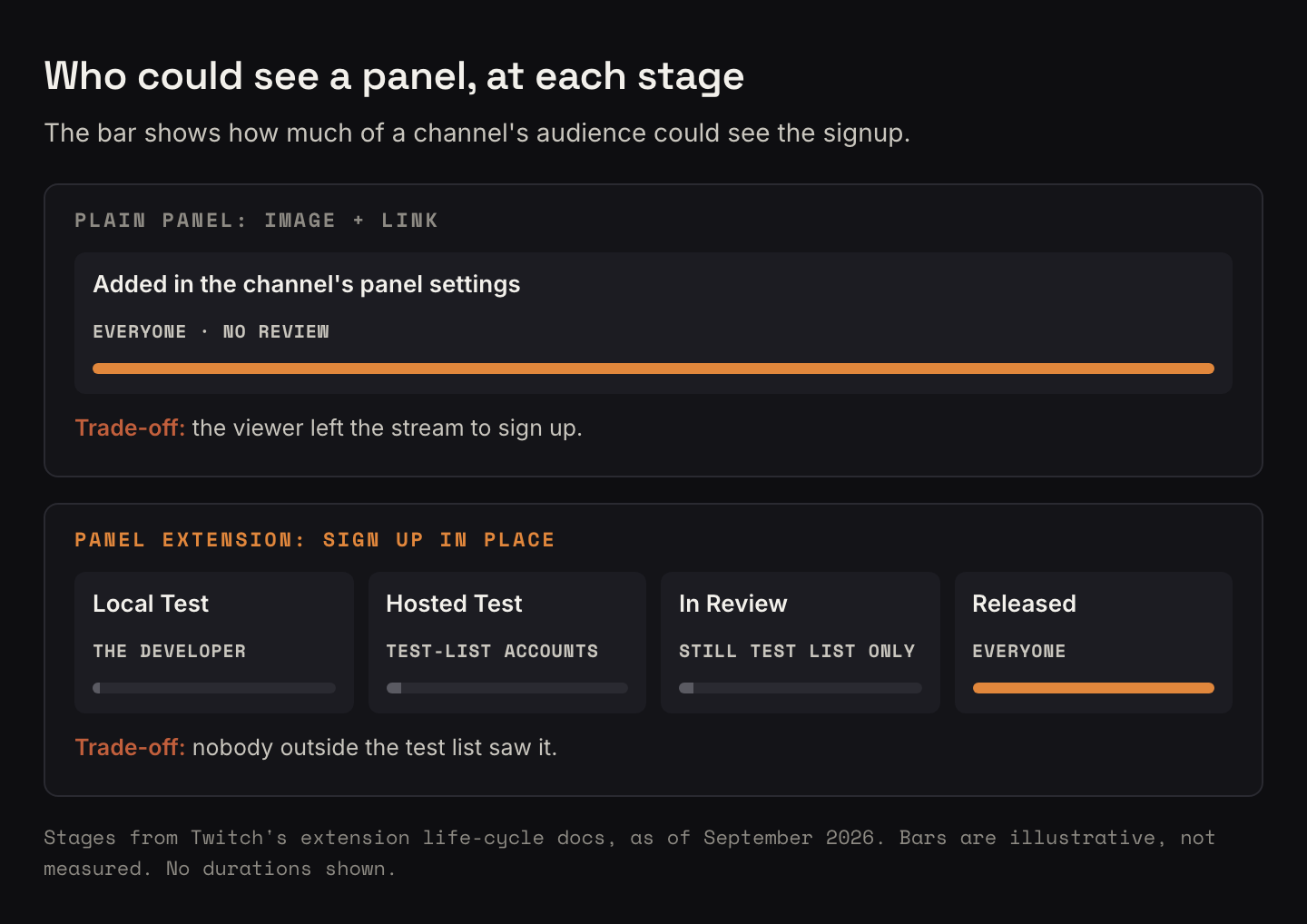 Diagram of who could see each version, per Twitch's extension life-cycle docs as of September 2026. A plain image-and-link panel would have needed no review and been visible to everyone, but the viewer would leave the stream to sign up. Twitch's stages were Local Test (only the developer), Hosted Test (only accounts on the test list), In Review (still only the test list), and Released (everyone). Bars are illustrative and no durations are shown.