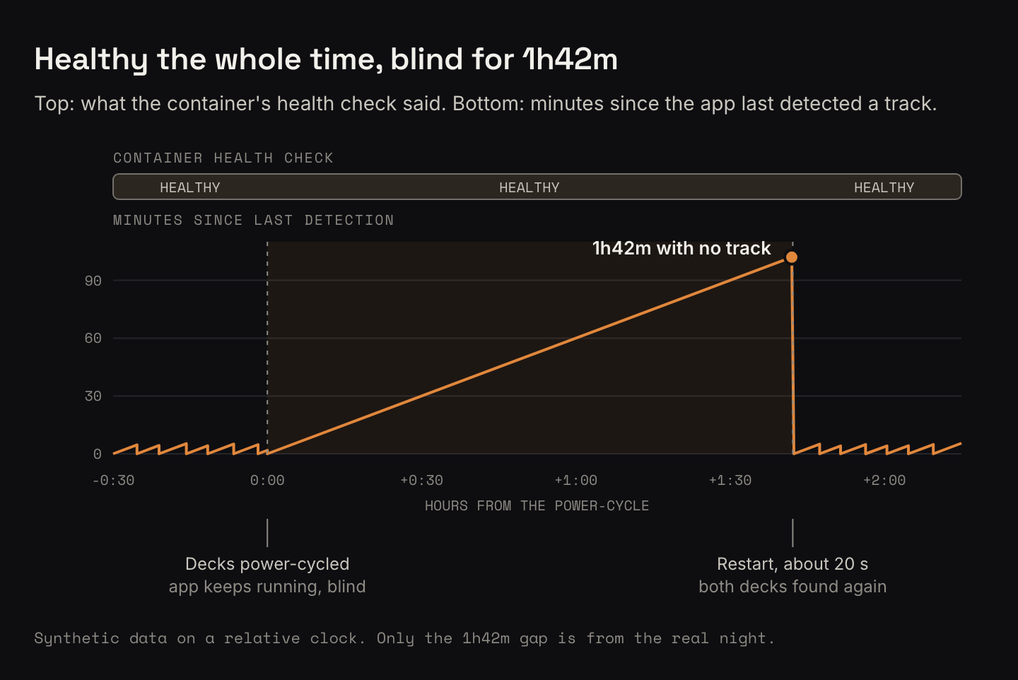 Synthetic timeline on a relative clock. The top band, the container health check, reads healthy from start to finish. Below it, minutes since the last track detection zigzags under six minutes while tracks change, then climbs in a straight line from the moment the decks are power-cycled to 102 minutes, labelled 1h42m with no track, and drops to zero at a restart that took about 20 seconds and found both decks again. A note says the data is synthetic and only the 1h42m gap is from the real night.