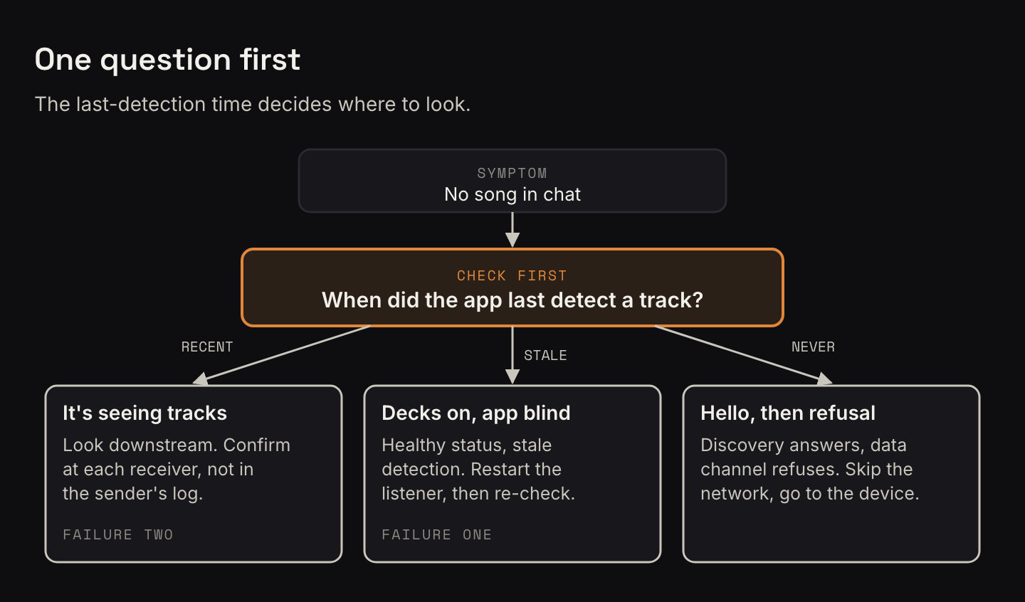 Triage flow. Symptom: no song in chat. Check first: when did the app last detect a track? Recent: it is seeing tracks, so look downstream and confirm at each receiver, not in the sender's log (failure two). Stale: decks on, app blind, healthy status with a stale detection, so restart the listener and re-check (failure one). Never: discovery answers but the data channel refuses, so skip the network and go to the device.