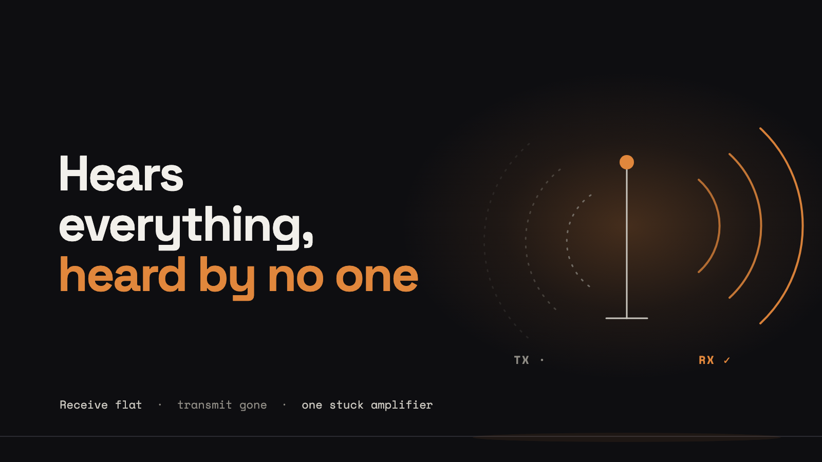 An abstract dark scene: a thin antenna with solid marigold arcs arriving from the right, labelled RX with a check mark, and faint dashed arcs fading out to the left, labelled TX, beside the title Hears everything, heard by no one.