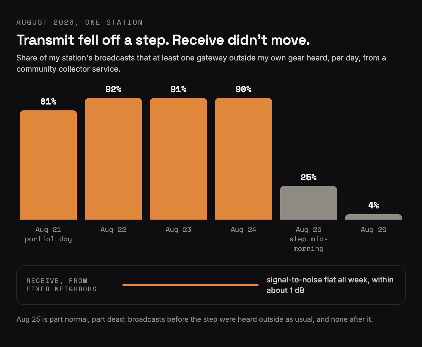 Bar chart titled Transmit fell off a step, receive didn't move. Share of the station's broadcasts heard by at least one gateway outside Will's own gear, per day in August 2026, from a community collector service: Aug 21 (partial day) 81 percent, Aug 22 92, Aug 23 91, Aug 24 90, Aug 25 25 with the step mid-morning, Aug 26 4. A strip below says receive signal-to-noise from fixed neighbors was flat all week, within about 1 dB. A note says Aug 25 is part normal, part dead: broadcasts before the step were heard outside as usual, and none after it.