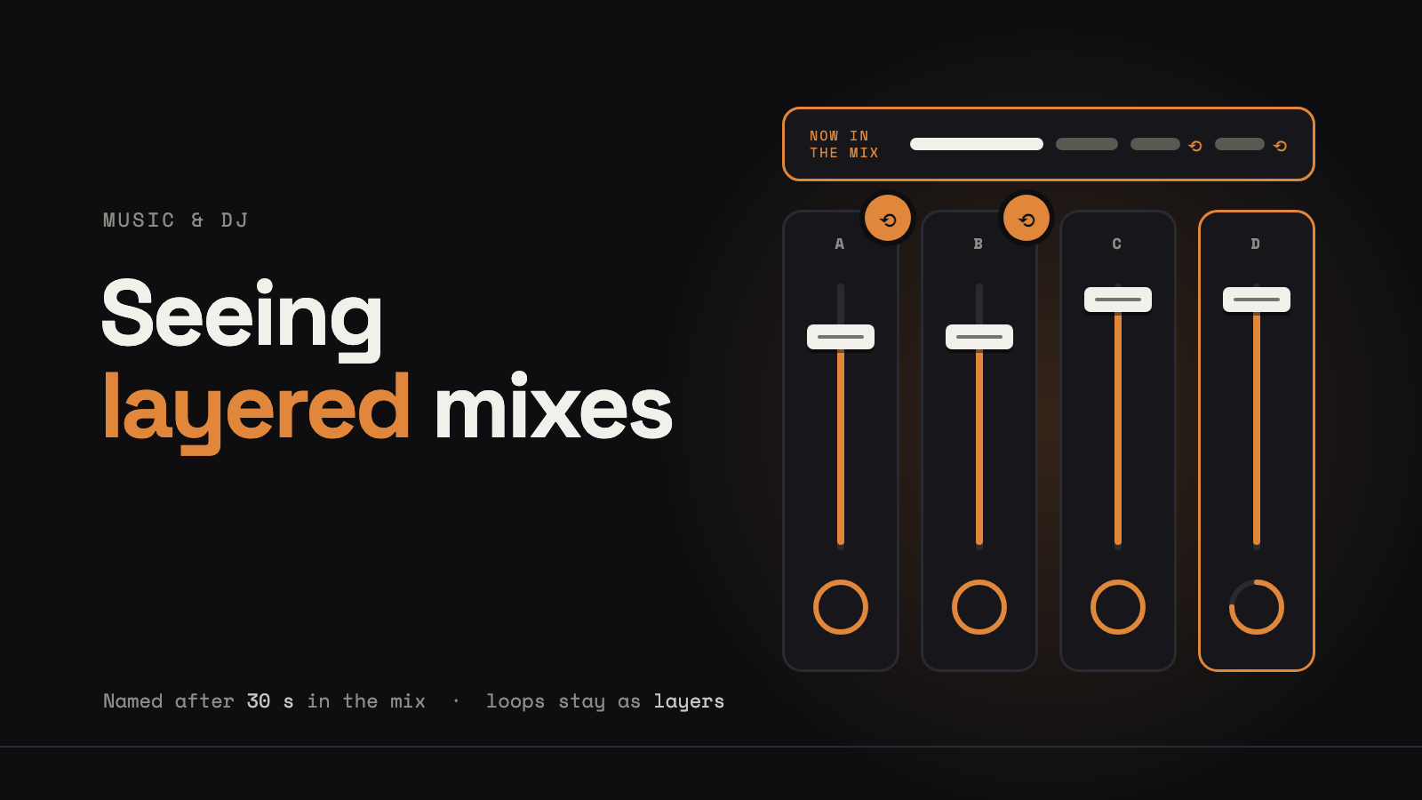 Four abstract mixer fader lanes labelled A to D, all pushed up, with loop badges on A and B and a confirm ring still filling on D, under a strip labelled Now in the mix, beside the title Seeing layered mixes.