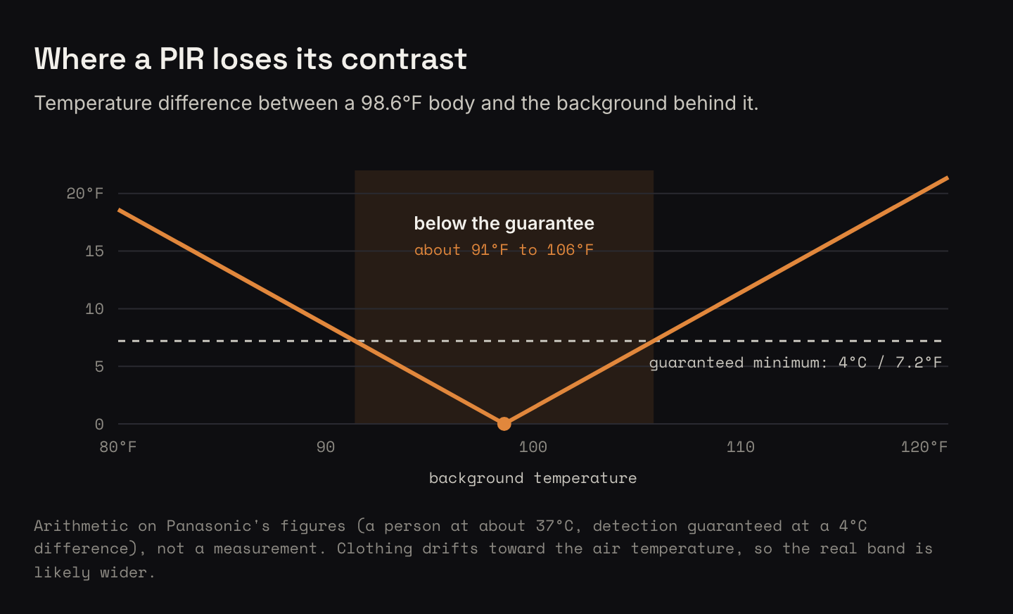 Line chart of the temperature difference between a 98.6°F body and the background, for backgrounds from 80°F to 120°F. The difference falls to zero at 98.6°F and rises again on either side. A dashed line marks Panasonic's guaranteed minimum of 4°C, or 7.2°F, and a shaded band from about 91°F to about 106°F shows where the difference is below it. A note says this is arithmetic on the manufacturer's figures, and that clothing drifts toward the air temperature, so the real band is likely wider.