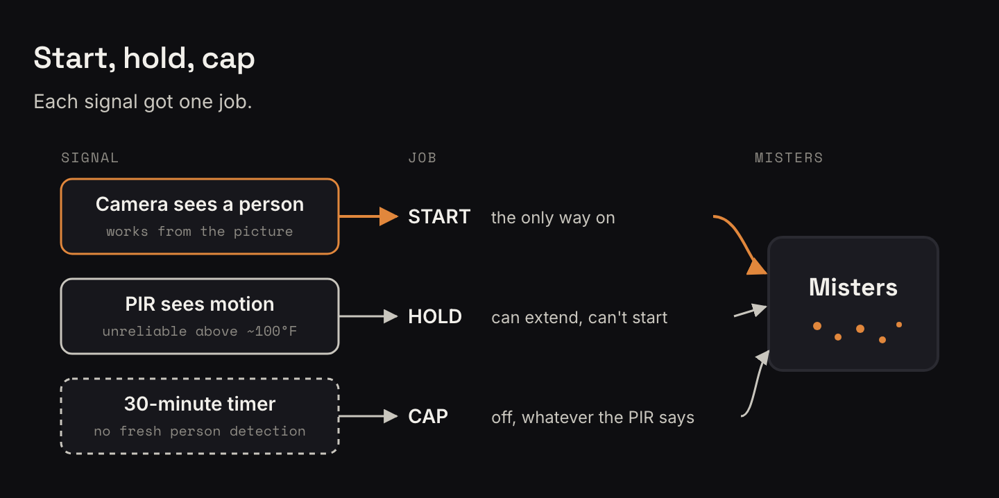 Diagram of three separate jobs controlling the misters. Start: only a camera person detection can turn them on. Hold: motion from the PIR can extend a run but never begin one. Cap: after 30 minutes with no fresh person detection, the misters turn off no matter what the motion sensor says.