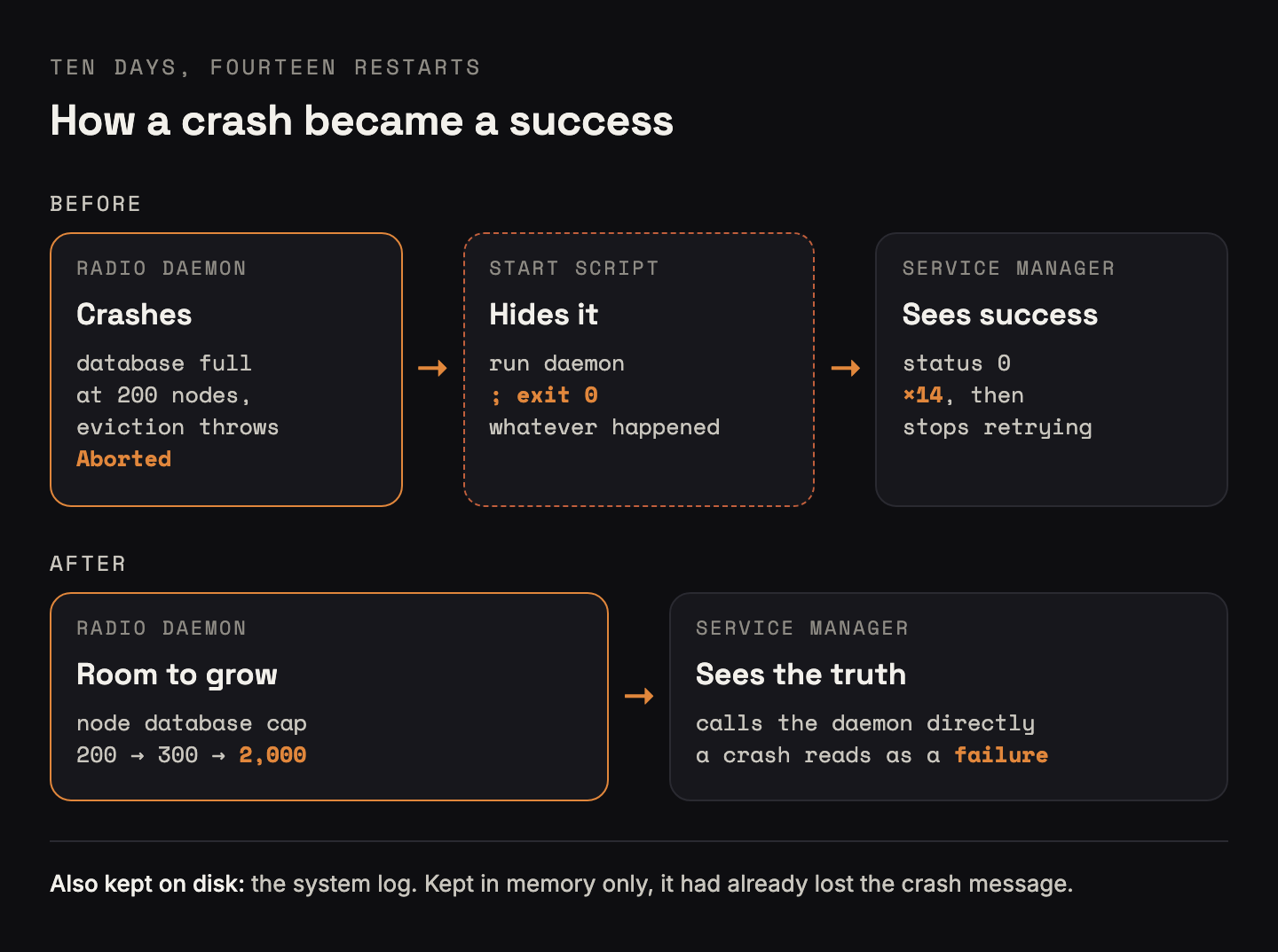 Diagram titled How a crash became a success. Before: the radio daemon crashes when its node database is full at 200 and eviction throws, ending in Aborted; the start script runs the daemon then exit 0 whatever happened; the service manager sees status 0 fourteen times, then stops retrying. After: the node database cap goes from 200 to 300 to 2,000, and the service manager calls the daemon directly, so a crash reads as a failure. A note says the system log is also kept on disk now, because kept in memory only it had already lost the crash message.