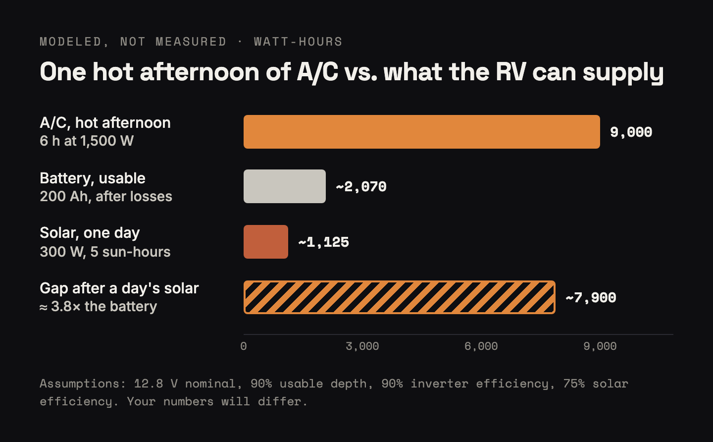 Bar chart of modeled energy, in watt-hours. A hot afternoon of A/C, 6 hours at 1,500 watts, needs about 9,000. A 200 amp-hour battery delivers about 2,070 after losses. A day of 300 watts of solar adds about 1,125. The gap is about 7,900, nearly four times the battery.