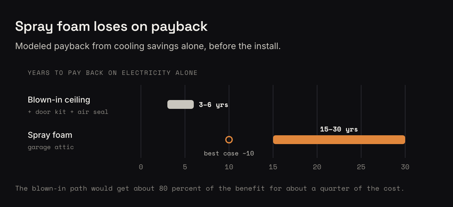 Range chart of modeled payback years on electricity alone. Blown-in ceiling insulation with a door kit and air sealing pays back in 3 to 6 years. Spray foam in the garage attic pays back in 15 to 30 years, about 10 in the best case. A note says the blown-in path would get about 80 percent of the benefit for about a quarter of the cost.