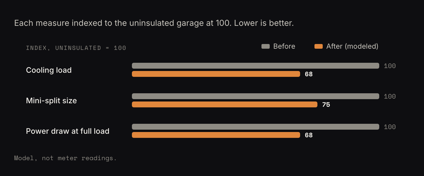Bar chart indexed to the uninsulated garage at 100, lower is better. After insulation, modeled: cooling load 68, mini-split size 75, power draw at full load 68. A note says these are model figures, not meter readings.