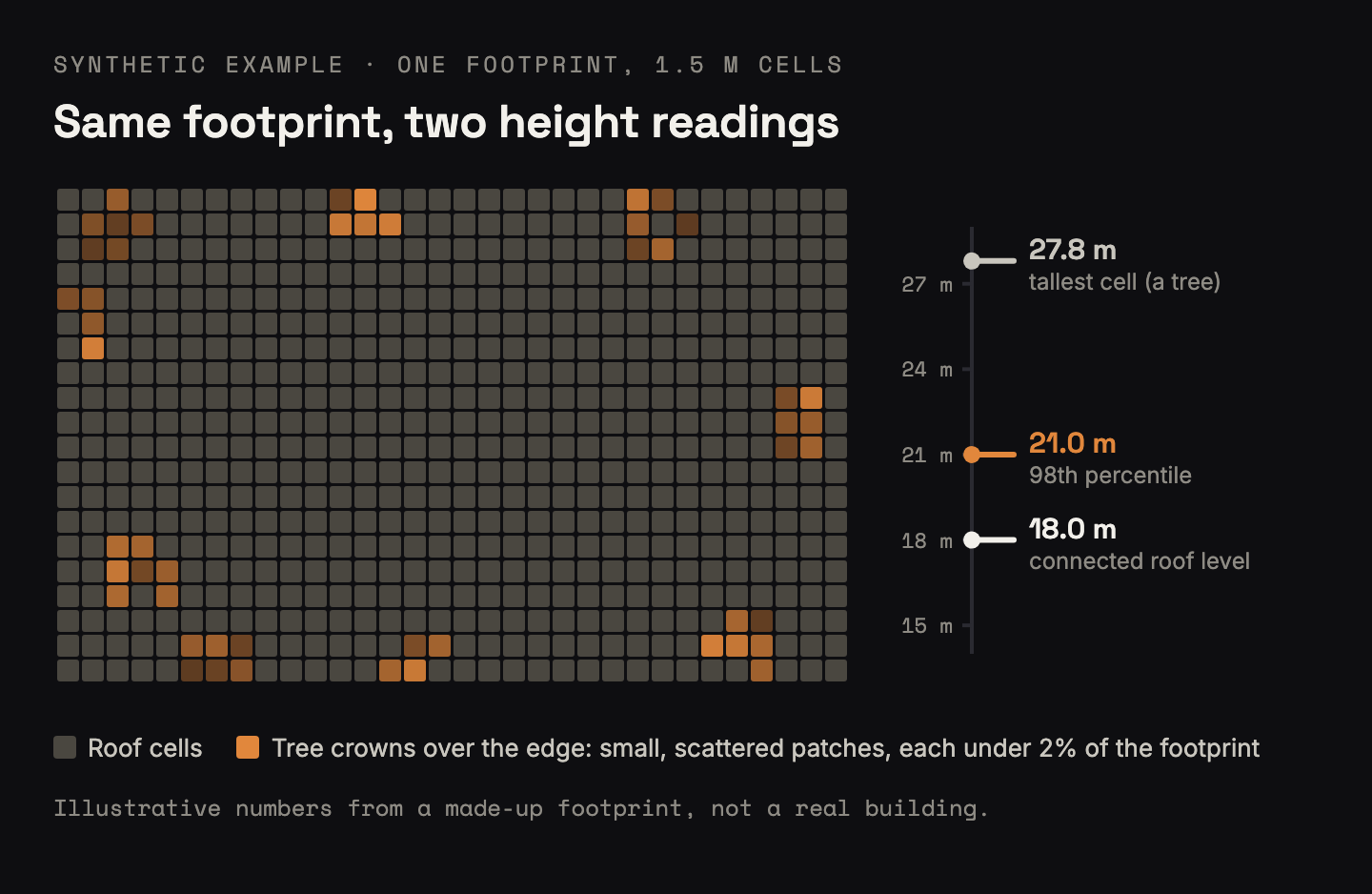 Synthetic example of one building footprint drawn as a grid of 1.5 m cells. Most cells are flat roof; small scattered orange patches along the edges are tree crowns, each under 2% of the footprint. A height scale on the right marks three readings for this made-up footprint: the tallest cell, a tree, at 27.8 m; the 98th percentile at 21.0 m; and the connected roof level at 18.0 m.