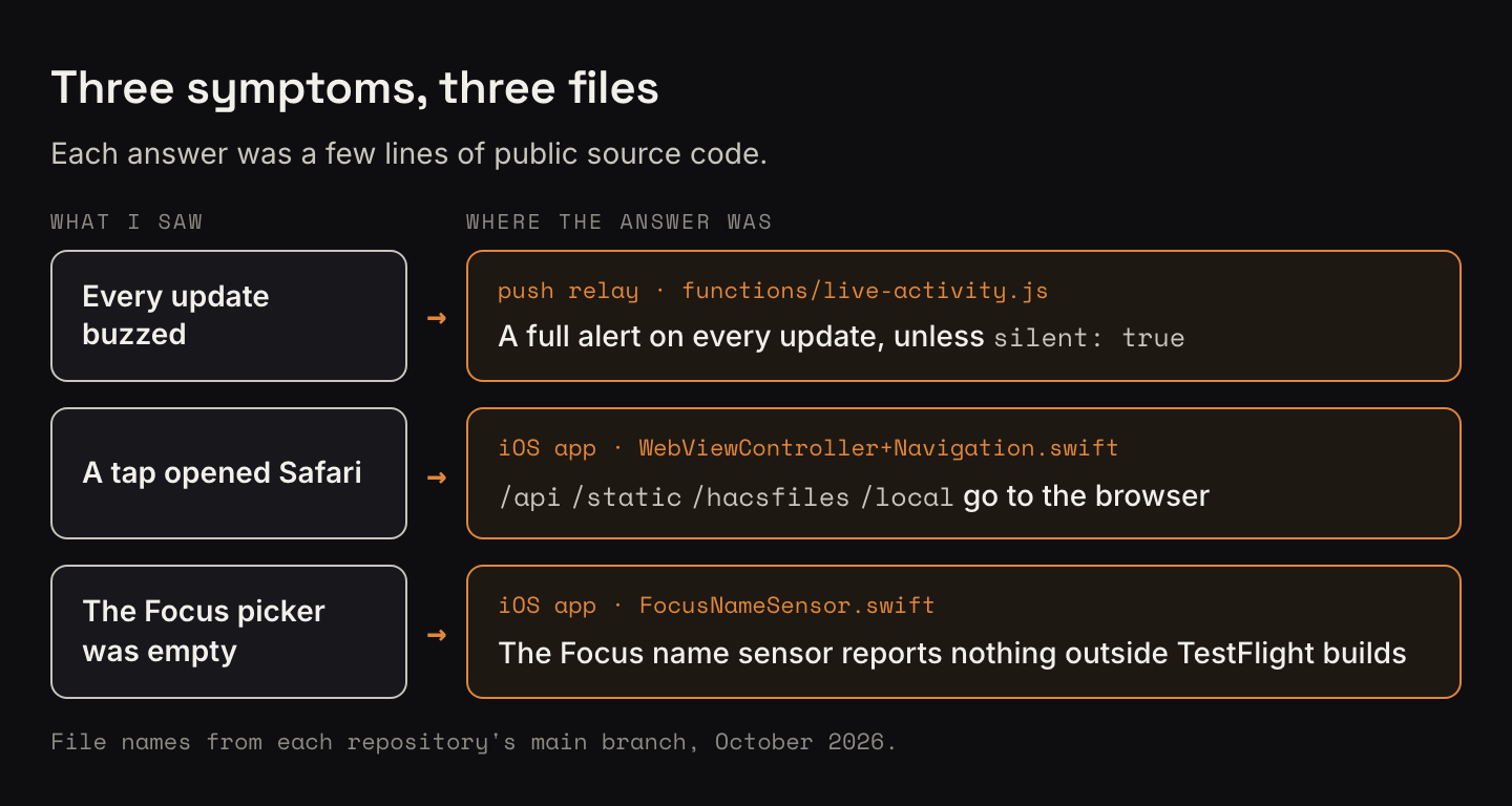 A table of three symptoms and where each answer was. Every update buzzed: the push relay's live-activity.js sends a full alert on every update unless silent: true is set. A tap opened Safari: the iOS app's WebViewController+Navigation.swift sends paths starting with /api, /static, /hacsfiles or /local to the browser. The Focus picker was empty: the iOS app's FocusNameSensor.swift reports nothing outside TestFlight builds.