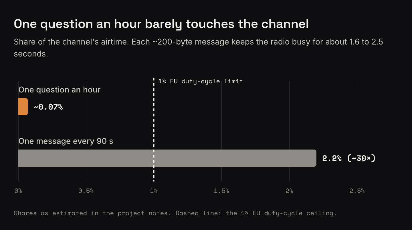 Horizontal bar chart of channel airtime. One question an hour uses about 0.07 percent. One message every 90 seconds would use 2.2 percent, about 30 times more and over the dashed 1 percent EU duty-cycle limit.