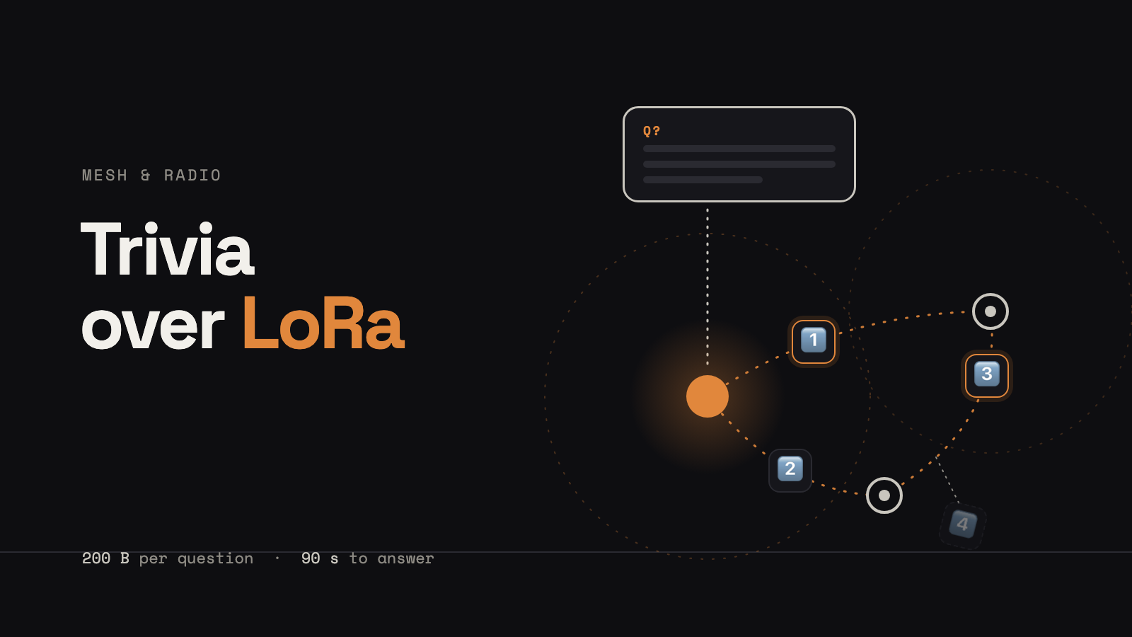 A question bubble linked by dotted radio hops to three mesh nodes, with 1 to 4 reaction chips travelling between them and one chip falling away, beside the title Trivia over LoRa.