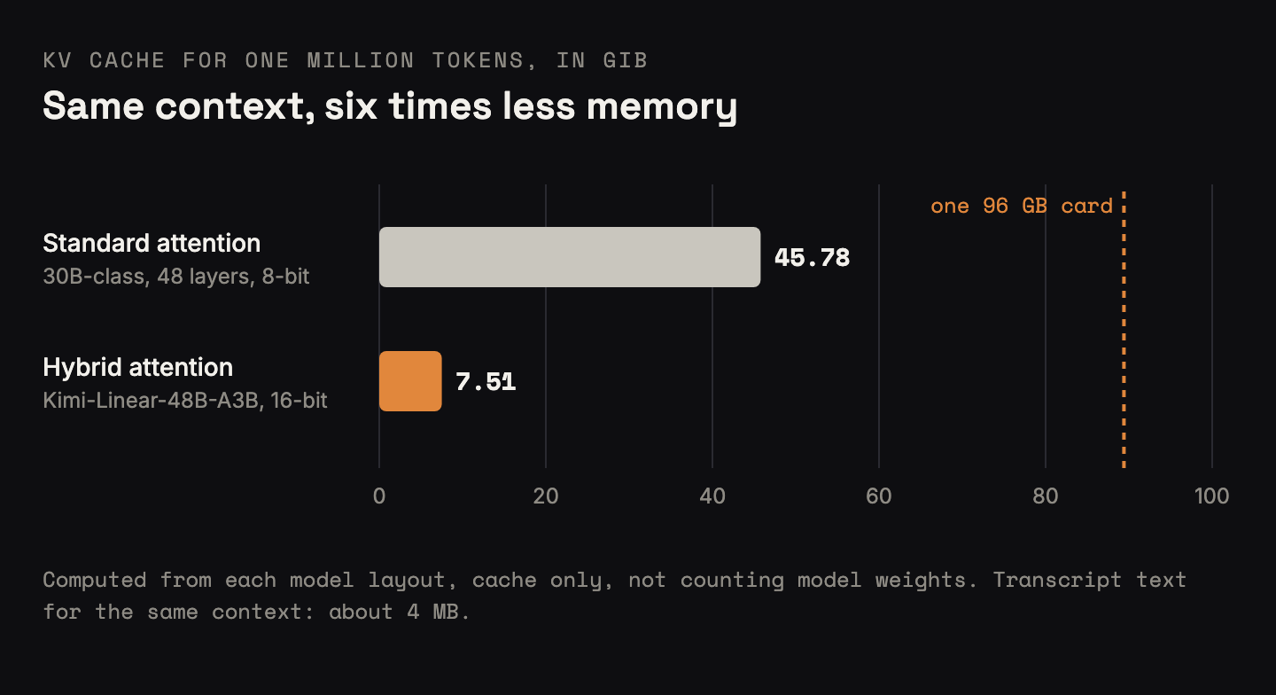 Bar chart of KV cache size for one million tokens of context, in GiB. A standard-attention 30B-class layout with 48 layers at 8-bit needs 45.78 GiB. The hybrid-attention Kimi-Linear-48B-A3B at 16-bit needs 7.51 GiB, about six times less. A dashed line marks the capacity of one 96 GB card. A note says the transcript text for the same context is about 4 MB.