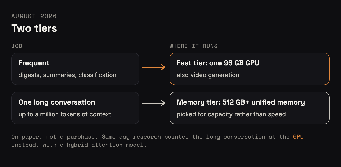 Diagram, August 2026: two tiers. Frequent jobs such as digests, summaries and classification go to a fast tier: one 96 GB GPU, also used for video generation. One long conversation of up to a million tokens goes to a memory tier with 512 GB or more of unified memory, picked for capacity rather than speed. A note says it was on paper, not a purchase, and that same-day research pointed the long conversation at the GPU instead, with a hybrid-attention model.